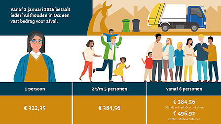 Infographic over de afvalstoffenheffing in Oss per 1 januari 2026. Bovenaan staat de tekst ‘Vanaf 1 januari 2026 betaalt ieder huishouden in Oss een vast bedrag voor afval’, met een illustratie van een vuilniswagen en drie containers. Daaronder staan illustraties van verschillende groottes huishoudens: één persoon, twee tot en met vijf personen en zes personen of meer. Bij de tarieven staat: € 322,35 voor eenpersoonshuishoudens; € 384,56 voor huishoudens van twee tot en met vijf personen; en voor huishoudens vanaf zes personen € 384,56 voor een standaard restafvalcontainer of € 496,92 voor een grote restafvalcontainer.